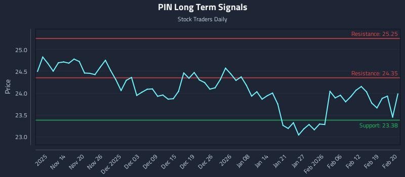 PIN Long Term Analysis for May 11 2026