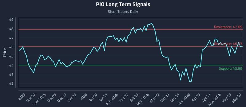 PIO Long Term Analysis for May 11 2026