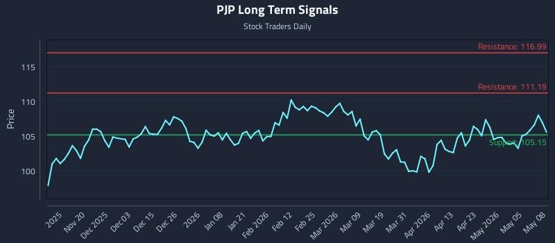PJP Long Term Analysis for May 11 2026 PJP Long Term Analysis for May 11 2026