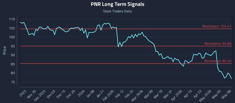PNR Long Term Analysis for May 11 2026