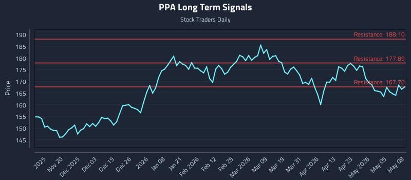 PPA Long Term Analysis for May 11 2026
