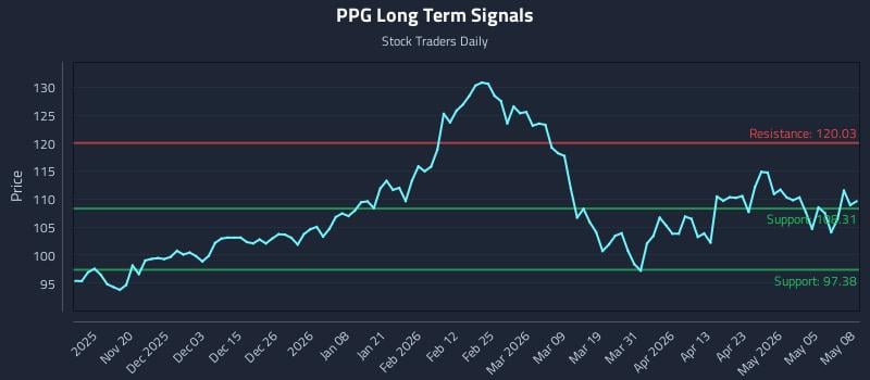 PPG Long Term Analysis for May 11 2026