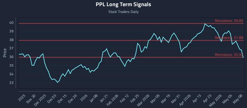 PPL Long Term Analysis for May 11 2026 PPL Long Term Analysis for May 11 2026