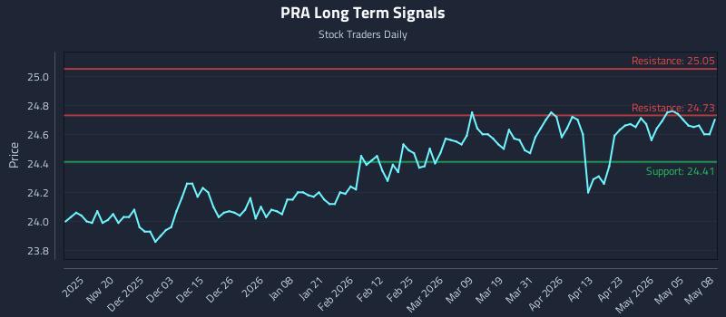 PRA Long Term Analysis for May 11 2026 PRA Long Term Analysis for May 11 2026