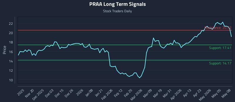 PRAA Long Term Analysis for May 11 2026