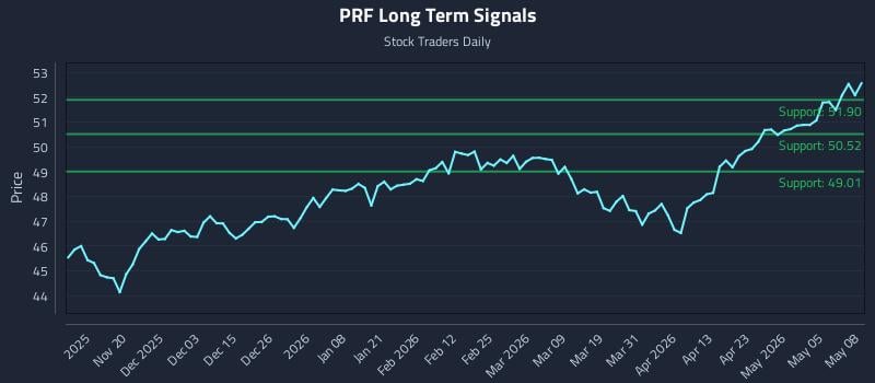 PRF Long Term Analysis for May 11 2026 PRF Long Term Analysis for May 11 2026