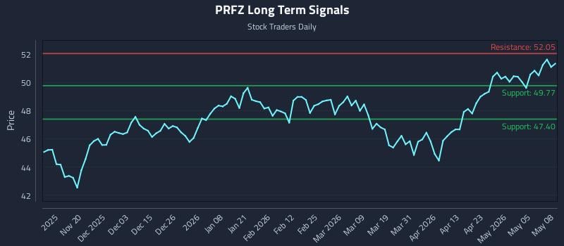 PRFZ Long Term Analysis for May 11 2026