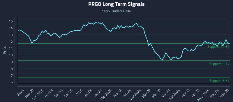 PRGO Long Term Analysis for May 11 2026