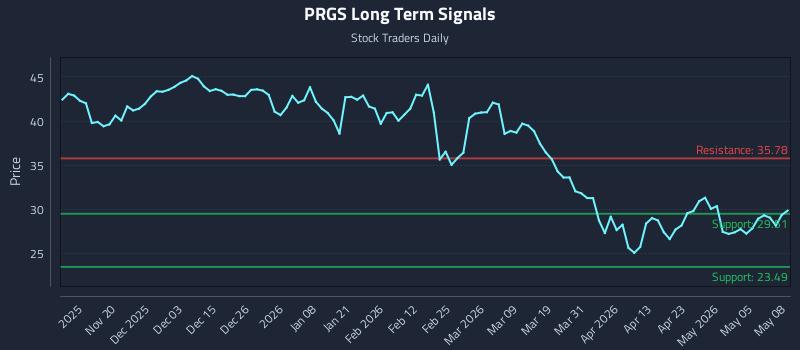 PRGS Long Term Analysis for May 11 2026 PRGS Long Term Analysis for May 11 2026