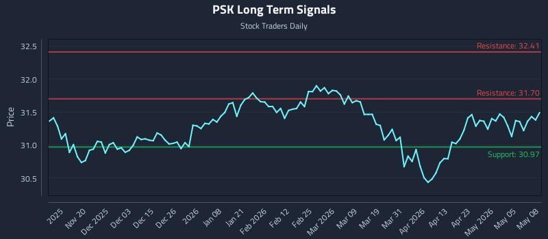 PSK Long Term Analysis for May 11 2026
