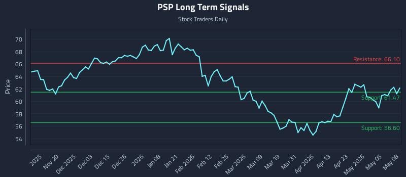 PSP Long Term Analysis for May 11 2026