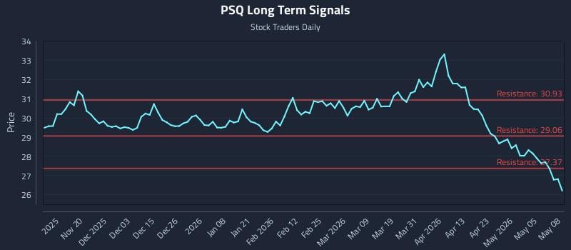 PSQ Long Term Analysis for May 11 2026