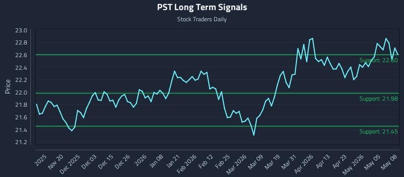 PST Long Term Analysis for May 11 2026