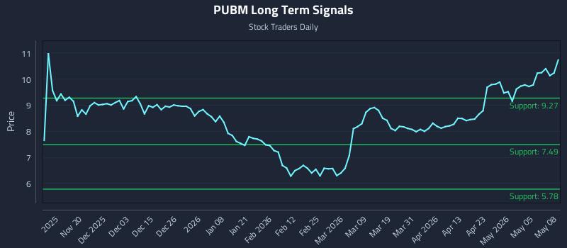 PUBM Long Term Analysis for May 11 2026