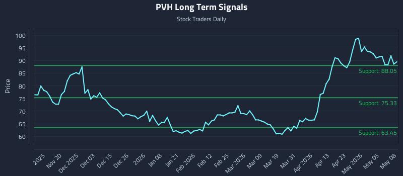 PVH Long Term Analysis for May 11 2026