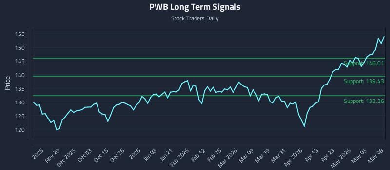 PWB Long Term Analysis for May 11 2026
