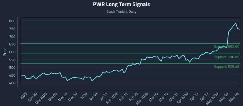 PWR Long Term Analysis for May 11 2026 PWR Long Term Analysis for May 11 2026