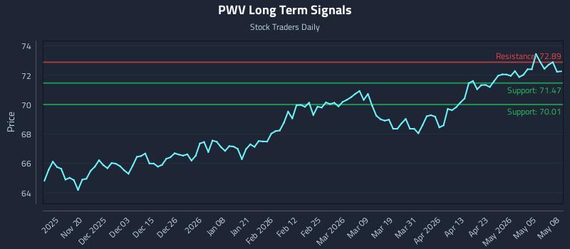 PWV Long Term Analysis for May 11 2026