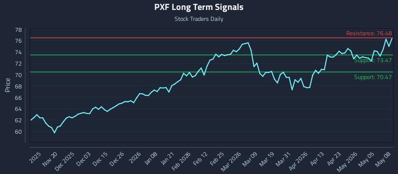 PXF Long Term Analysis for May 11 2026