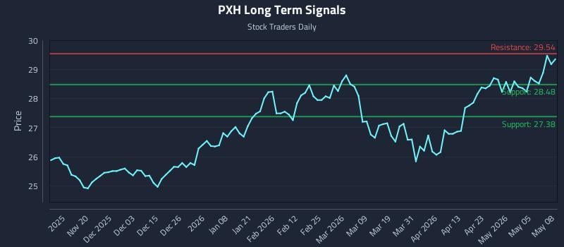 PXH Long Term Analysis for May 11 2026