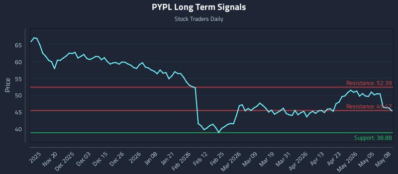 PYPL Long Term Analysis for May 11 2026