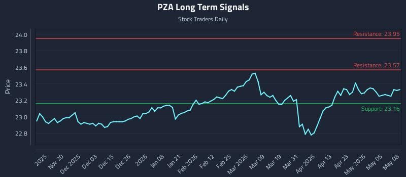 PZA Long Term Analysis for May 11 2026