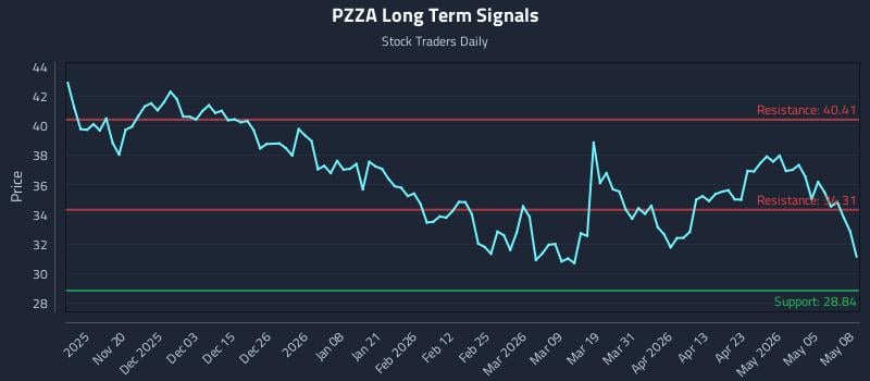 PZZA Long Term Analysis for May 11 2026