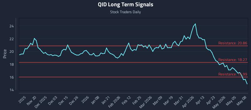 QID Long Term Analysis for May 11 2026 QID Long Term Analysis for May 11 2026