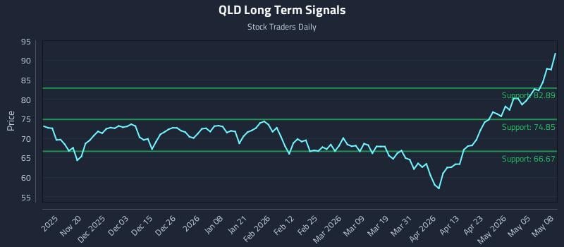 QLD Long Term Analysis for May 11 2026