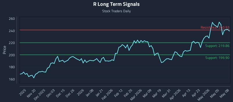 R Long Term Analysis for May 11 2026