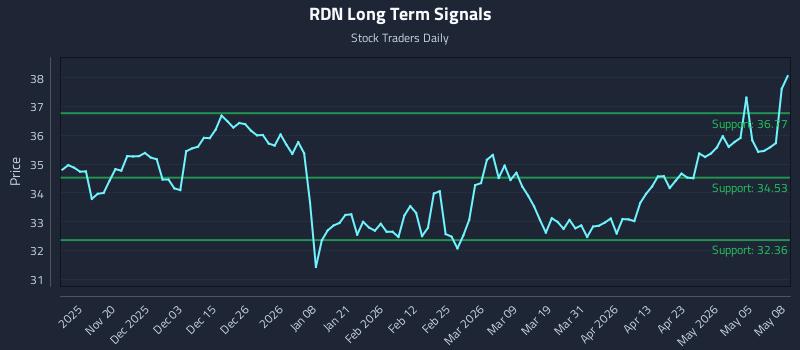 RDN Long Term Analysis for May 11 2026 RDN Long Term Analysis for May 11 2026