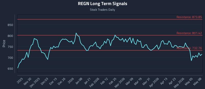 REGN Long Term Analysis for May 11 2026
