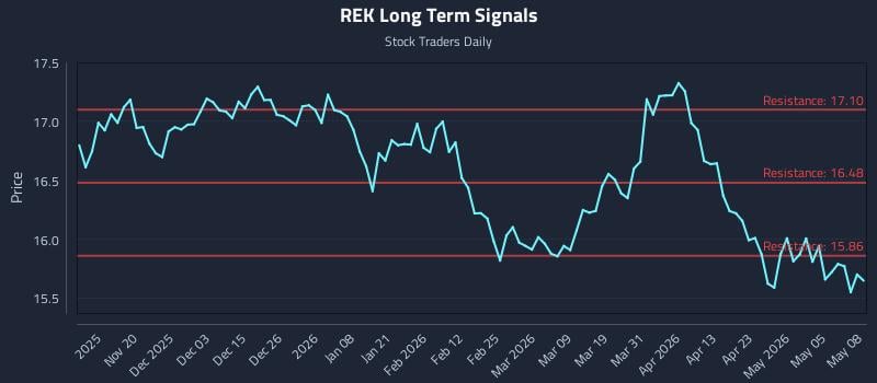 REK Long Term Analysis for May 11 2026