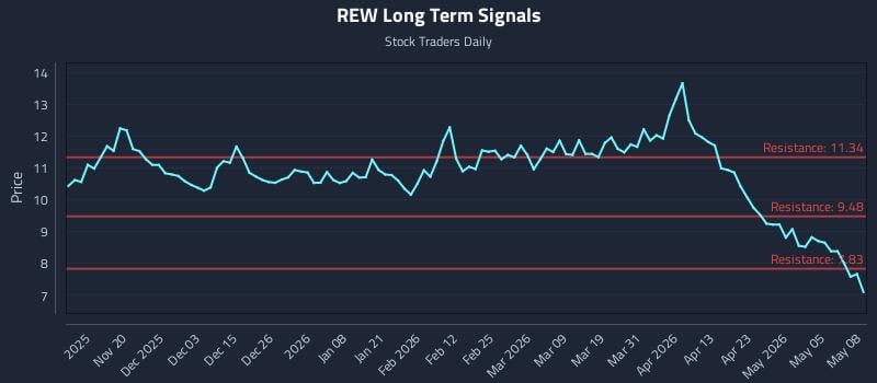 REW Long Term Analysis for May 11 2026