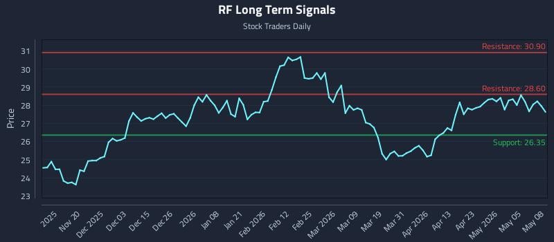RF Long Term Analysis for May 11 2026