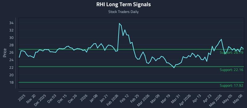RHI Long Term Analysis for May 11 2026