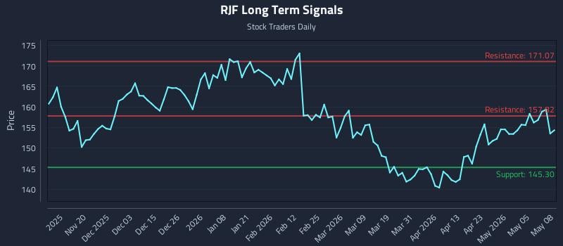 RJF Long Term Analysis for May 11 2026