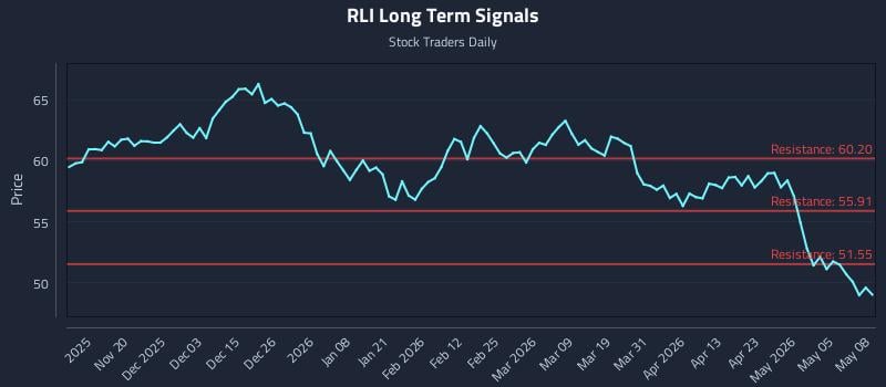 RLI Long Term Analysis for May 11 2026