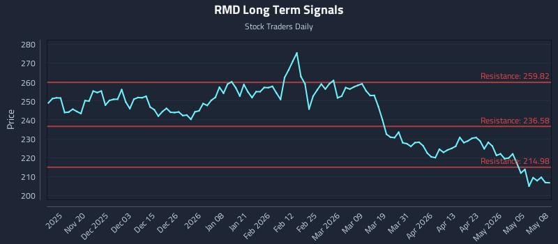 RMD Long Term Analysis for May 11 2026 RMD Long Term Analysis for May 11 2026