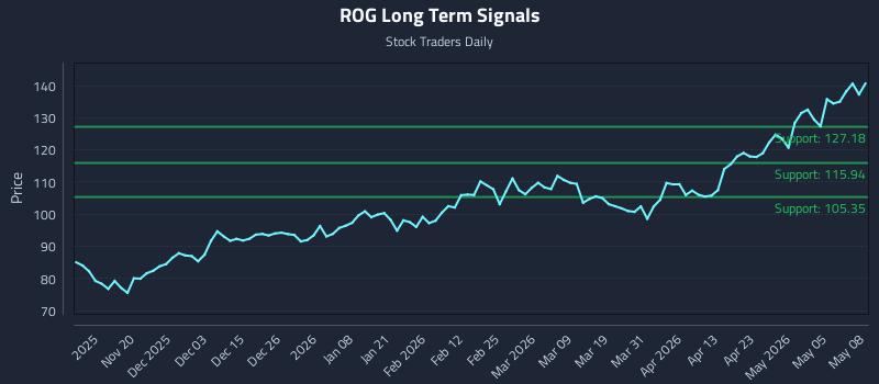 ROG Long Term Analysis for May 11 2026 ROG Long Term Analysis for May 11 2026