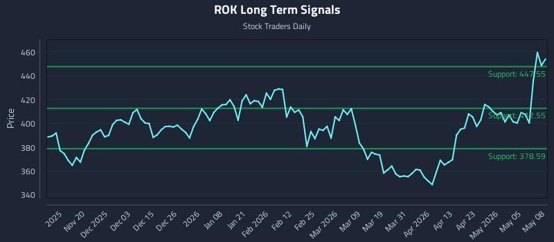 ROK Long Term Analysis for May 11 2026