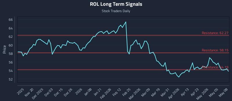 ROL Long Term Analysis for May 11 2026