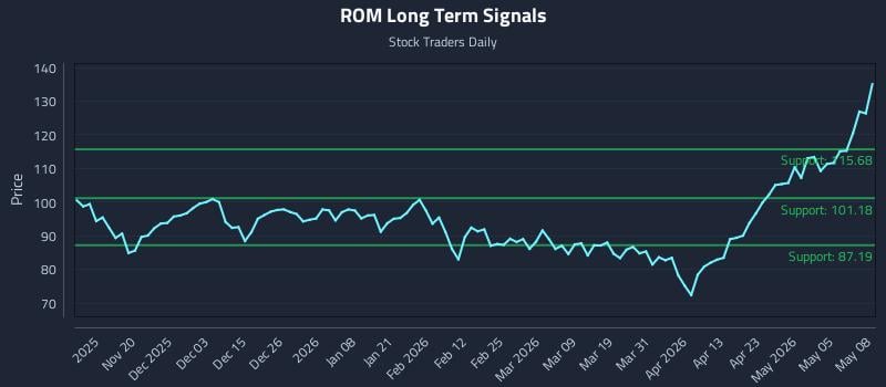 ROM Long Term Analysis for May 11 2026