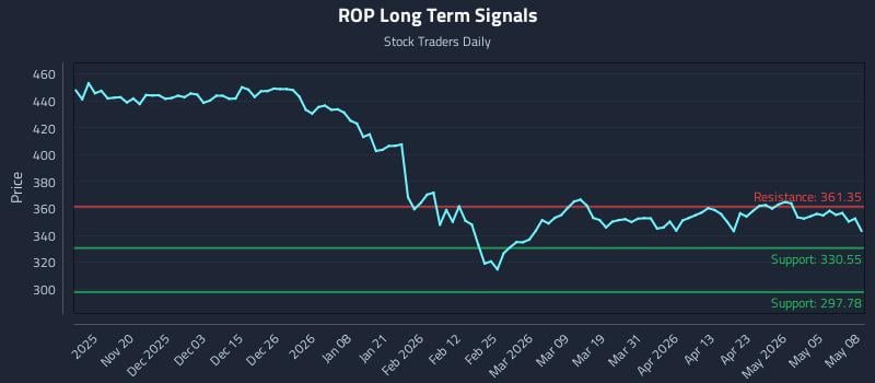 ROP Long Term Analysis for May 11 2026