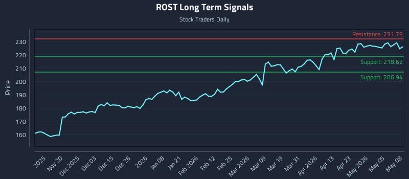 ROST Long Term Analysis for May 11 2026