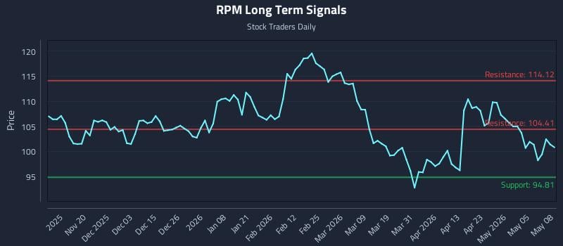 RPM Long Term Analysis for May 11 2026
