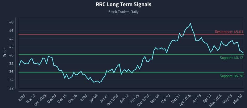 RRC Long Term Analysis for May 11 2026
