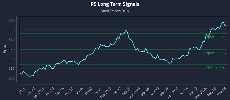 RS Long Term Analysis for May 11 2026 RS Long Term Analysis for May 11 2026