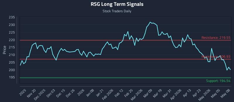 RSG Long Term Analysis for May 11 2026