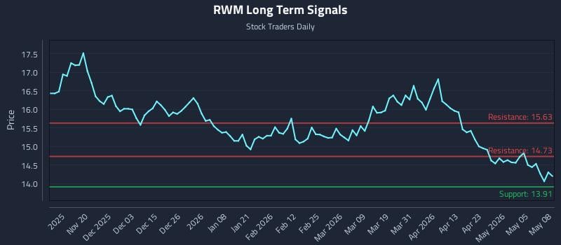 RWM Long Term Analysis for May 11 2026